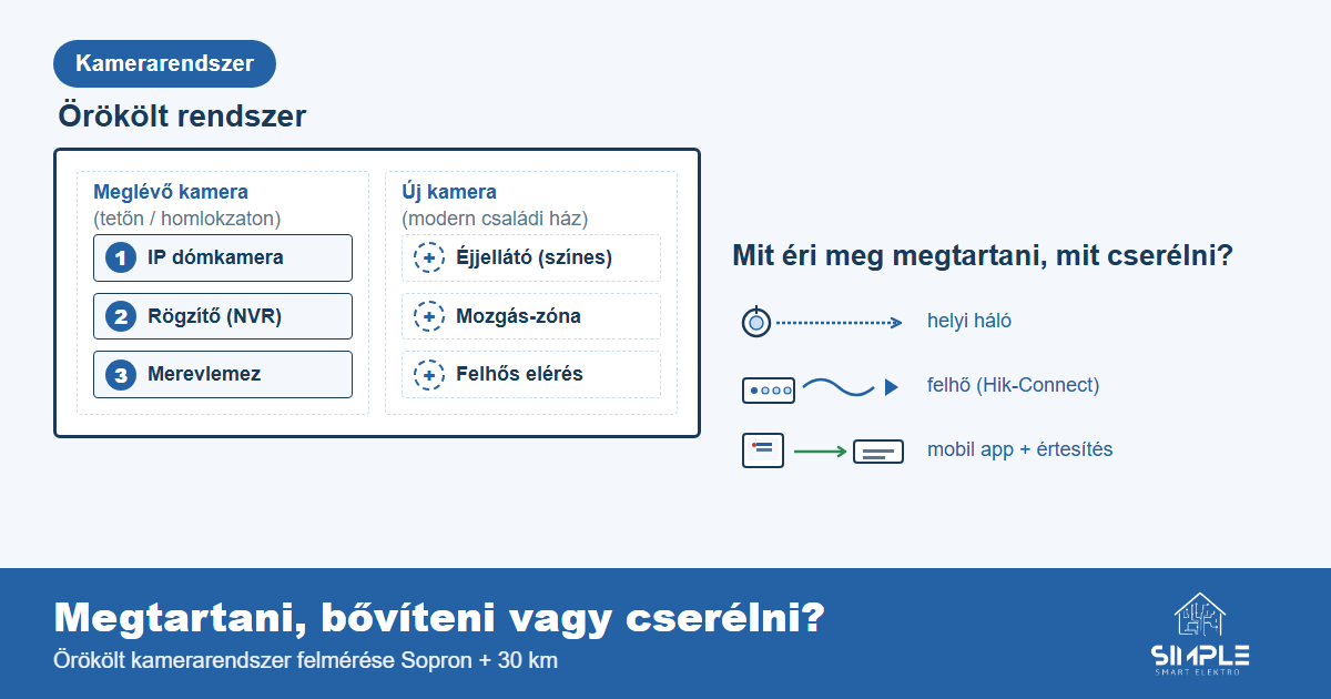 Örökölt kamerarendszer a házon: megtartani, bővíteni vagy lecserélni — Sopron + 30 km
