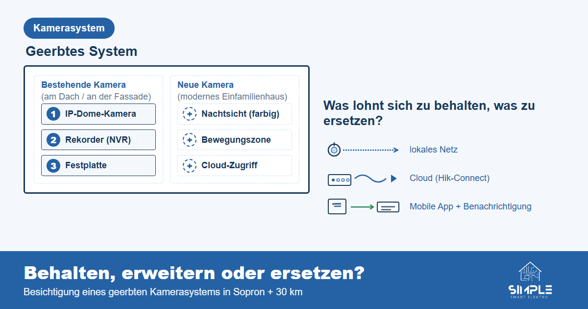 Geerbtes Kamerasystem am Haus: behalten, erweitern oder austauschen — Sopron + 30 km