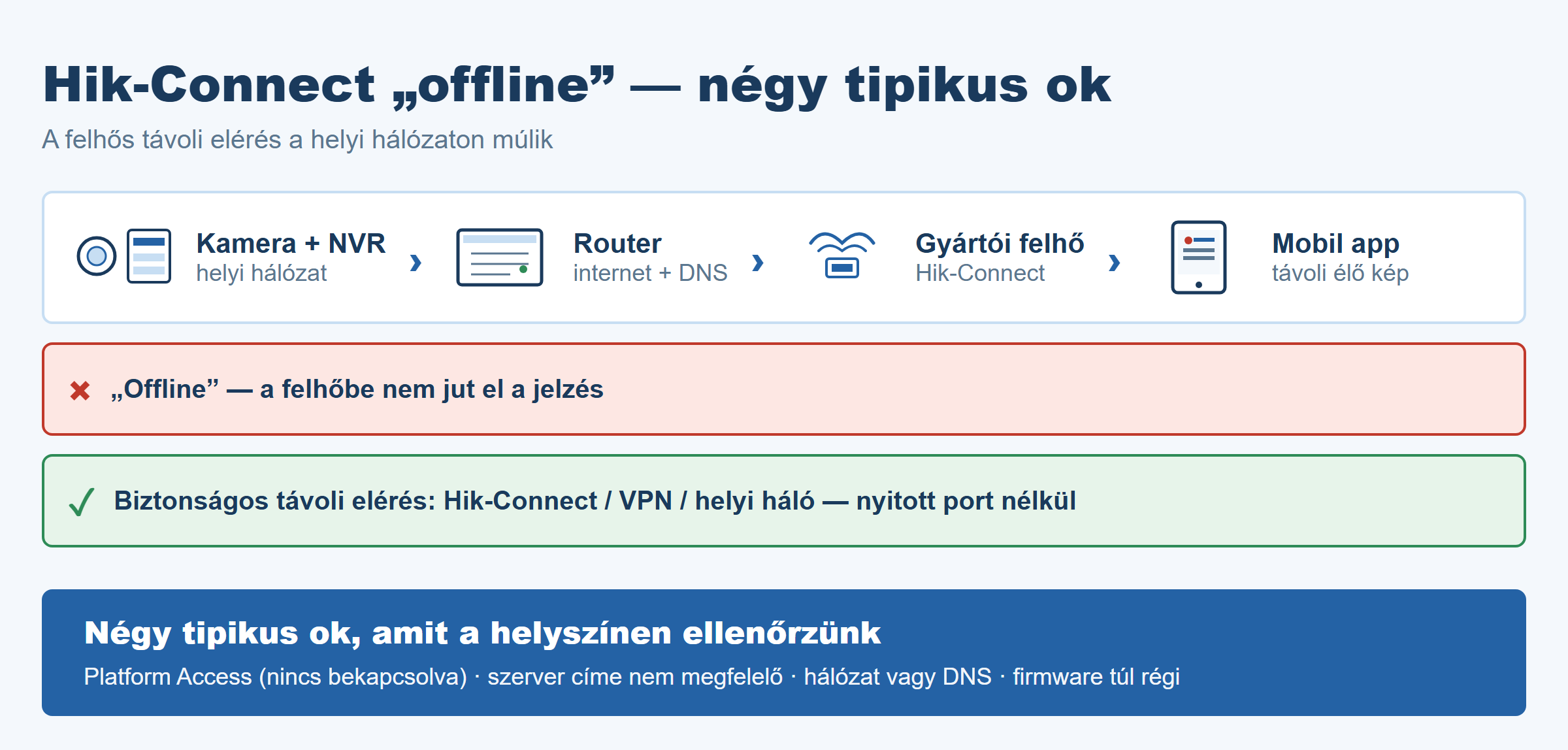Hik-Connect offline hibakezelés: a Platform Access, a szerver cím, a DNS és a firmware kapcsolata