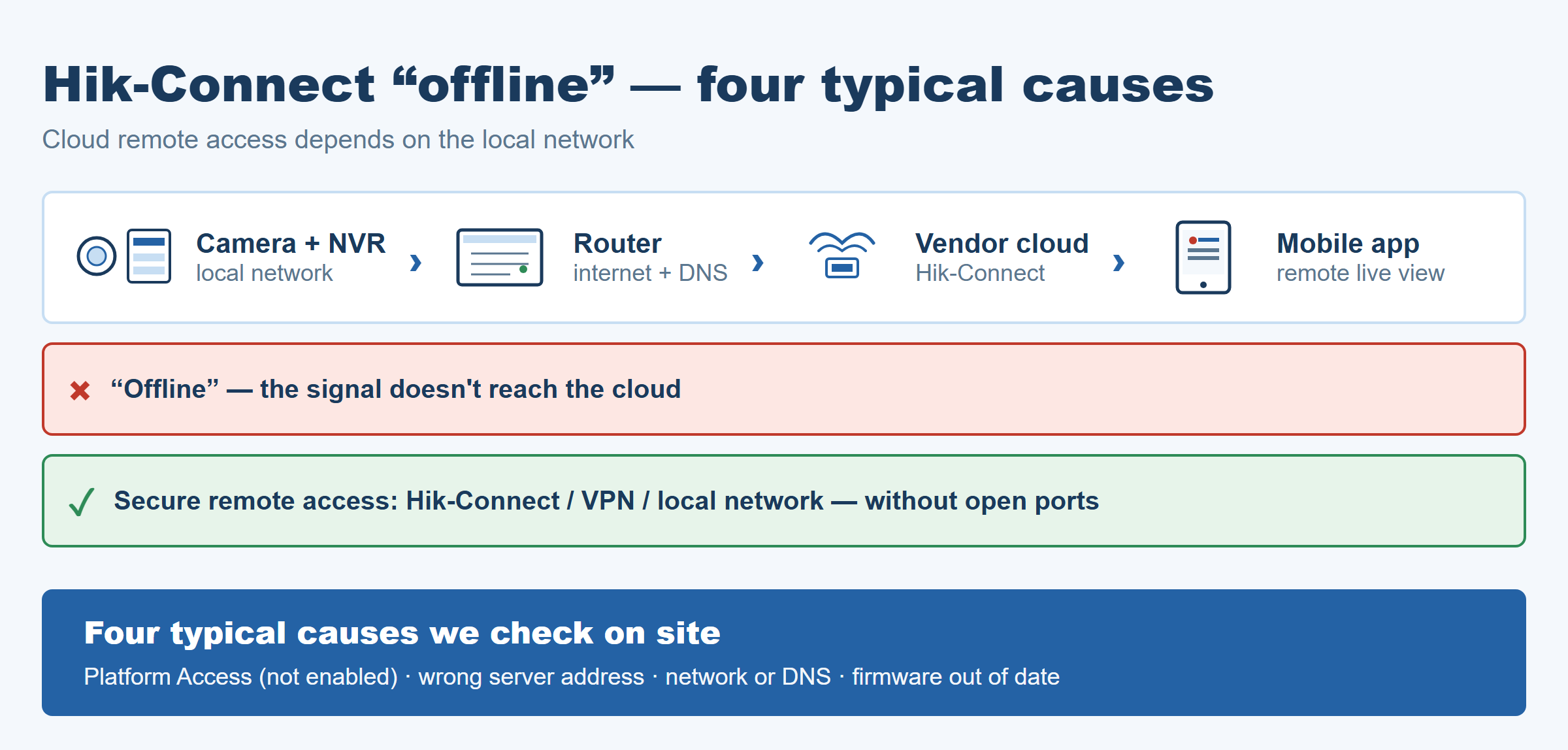 Hik-Connect offline troubleshooting: Platform Access, server address, DNS and firmware