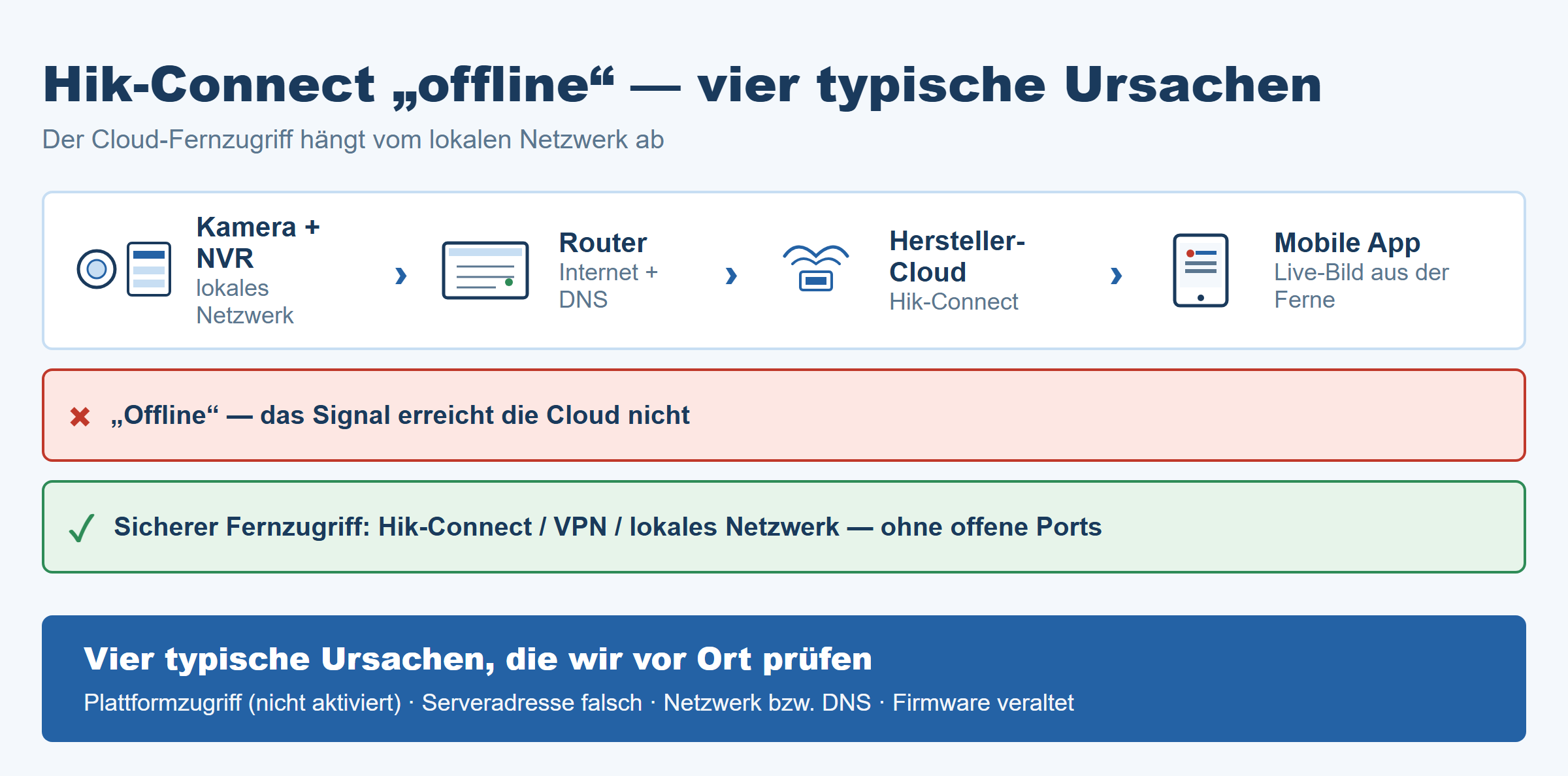 Hik-Connect Offline-Fehlersuche: Platform Access, Serveradresse, DNS und Firmware