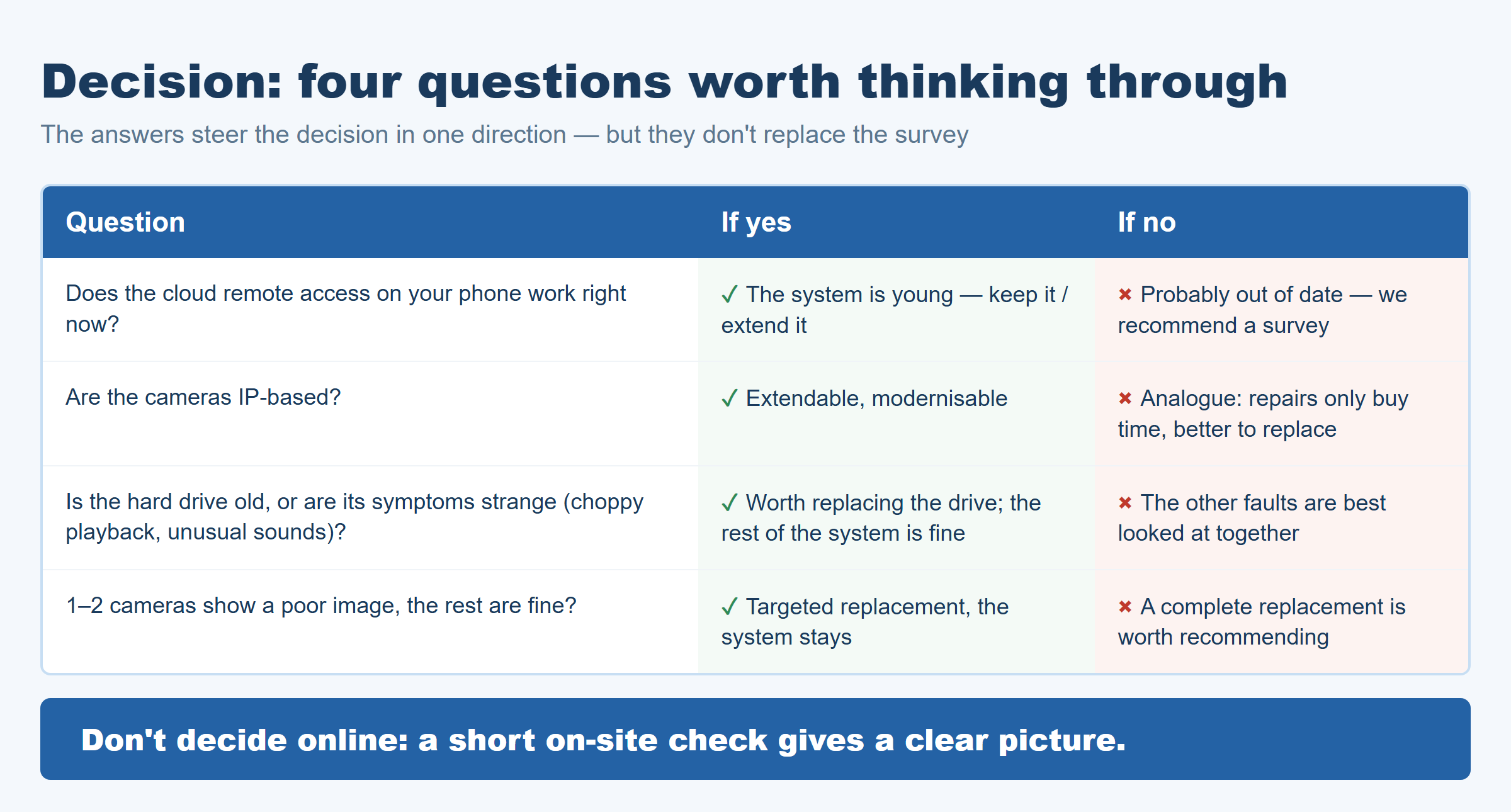 Decision table: keep, expand, or replace — four questions and their answers