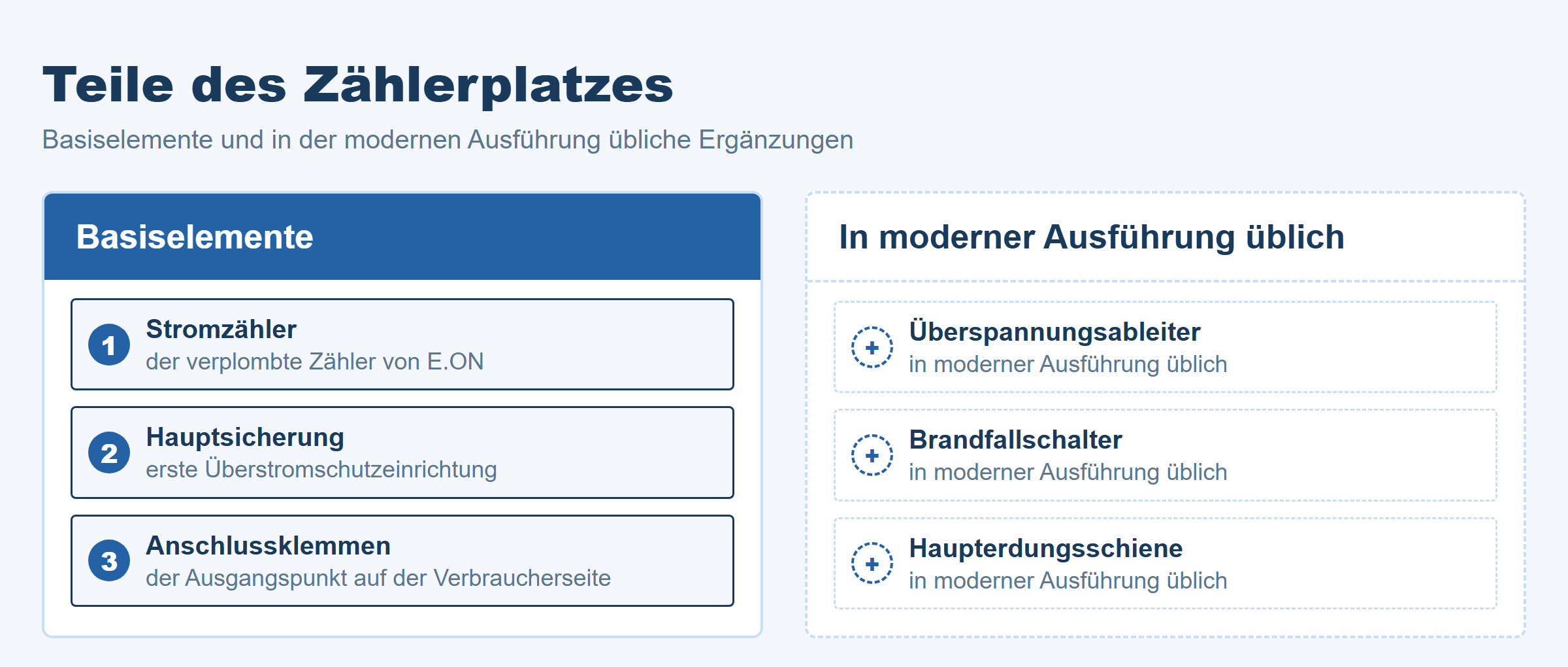 Die Teile des Zählerplatzes: Netz­betreiber-Zähler, Hauptsicherung, Anschlussklemmen, Überspannungs­ableiter und Erdungsschiene