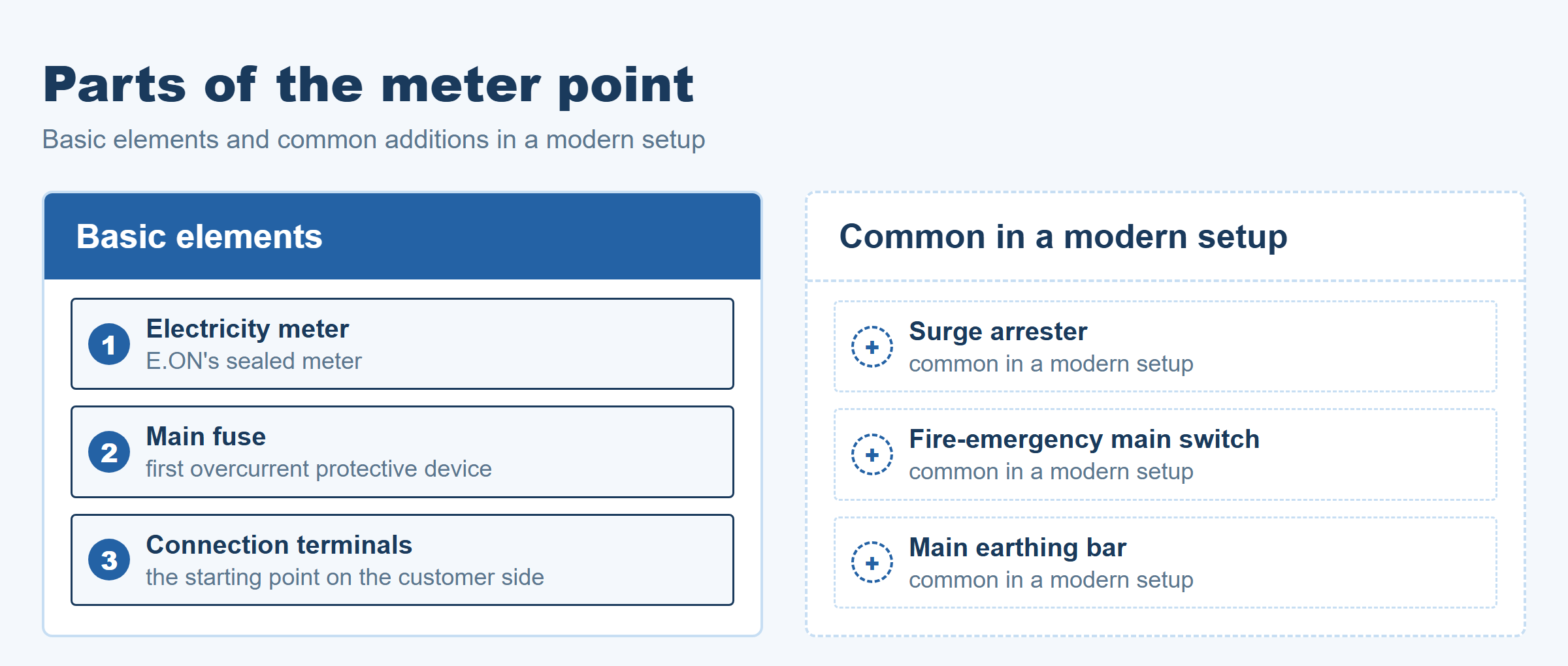 Parts of the meter point: operator's meter, main fuse, terminals, surge arrester, earthing bar