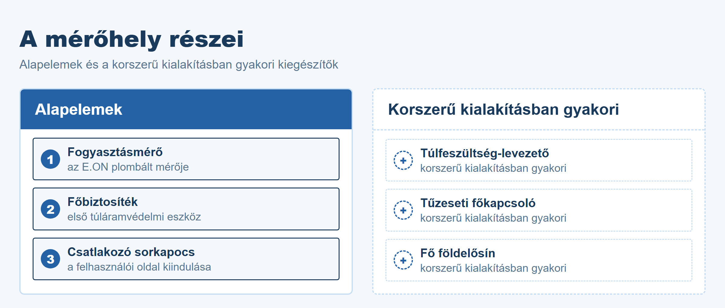 A mérőhely részei: szolgáltatói mérő, főbiztosíték, sorkapcsok, túlfeszültség-levezető és földelősín