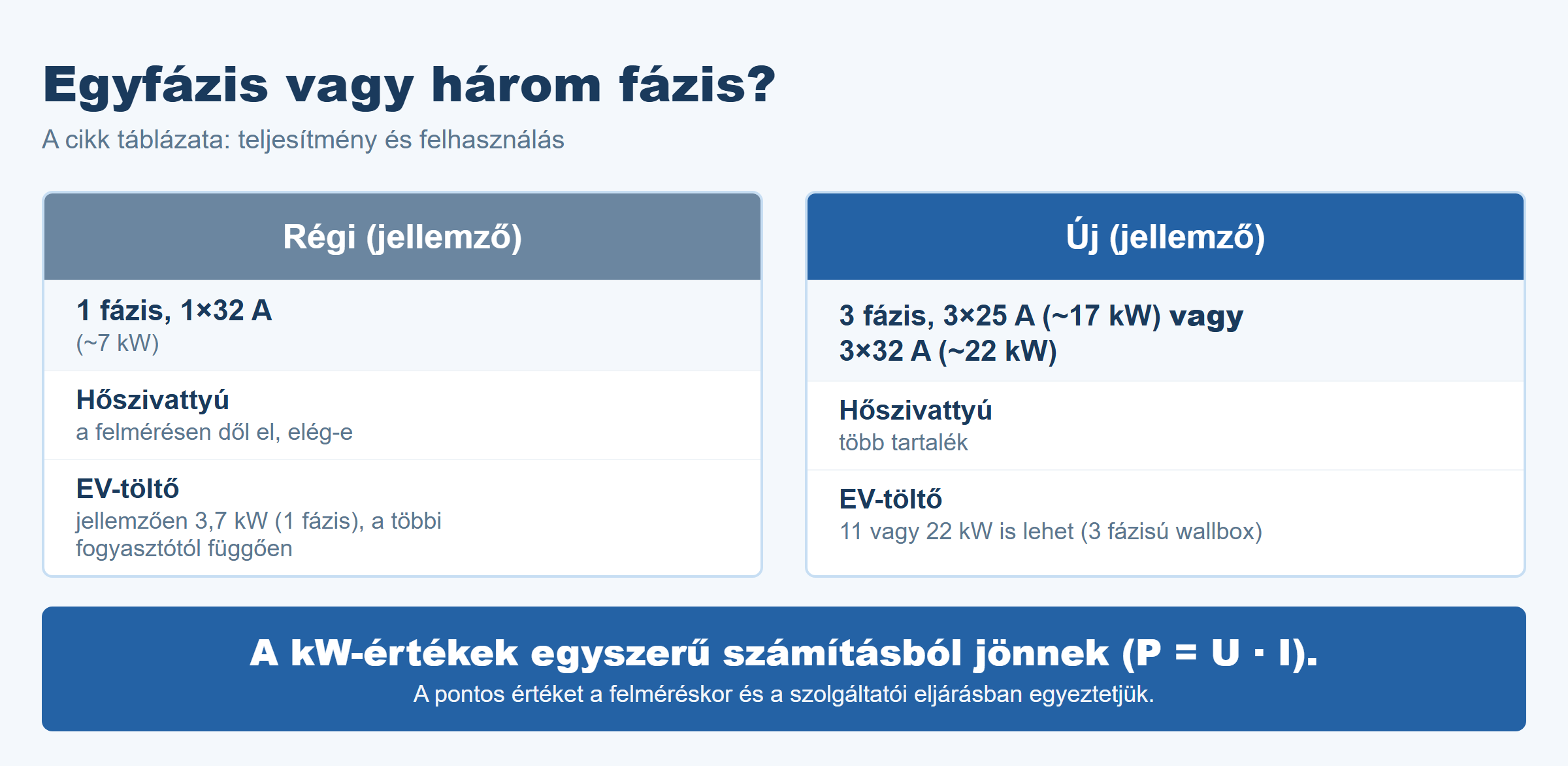 Egyfázisú és háromfázisú bekötés összehasonlítása a hőszivattyú, az EV-töltő és a belső hálózat szempontjából