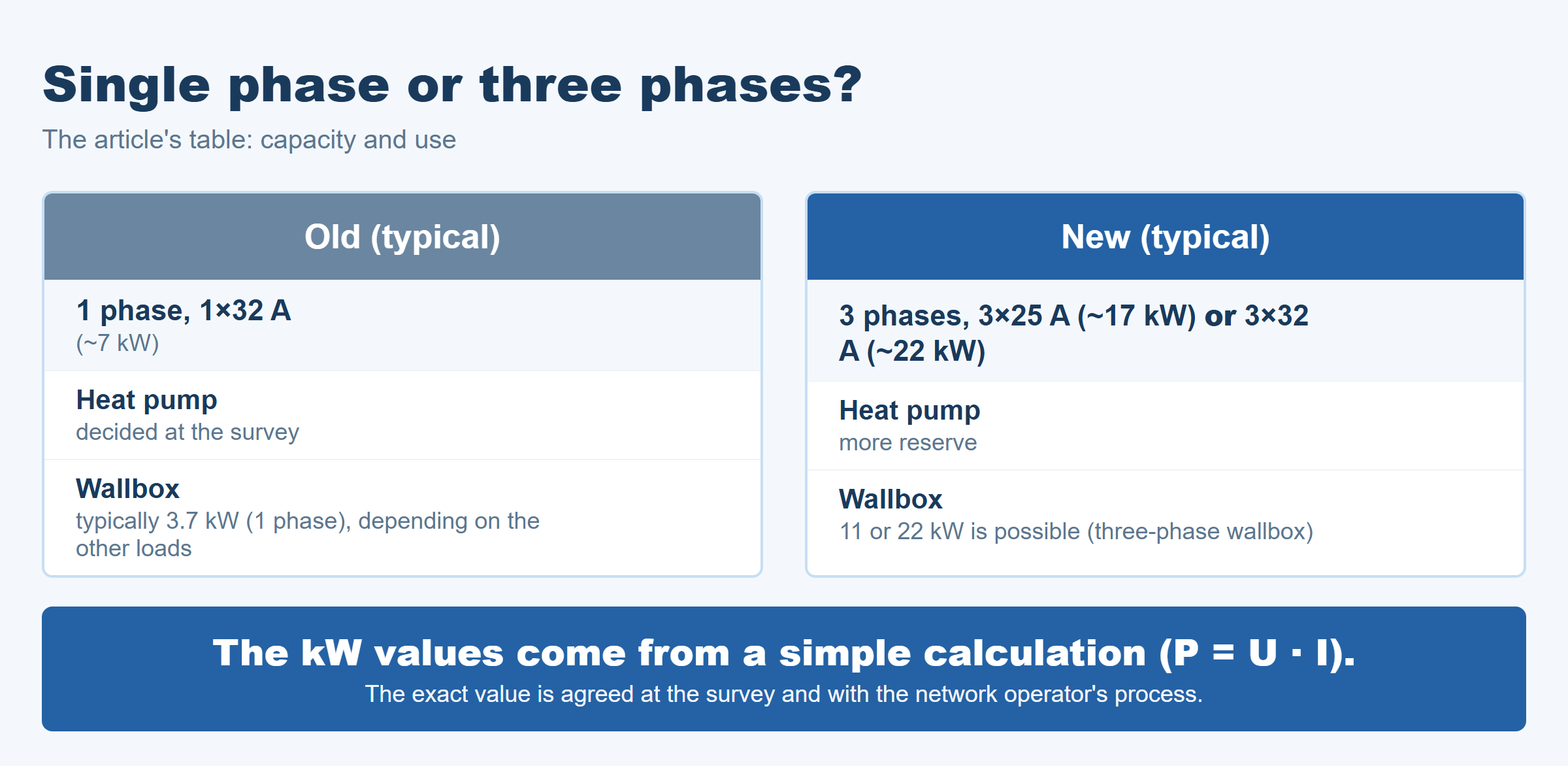 Single-phase vs. three-phase — impact on heat pump, EV charger and internal wiring