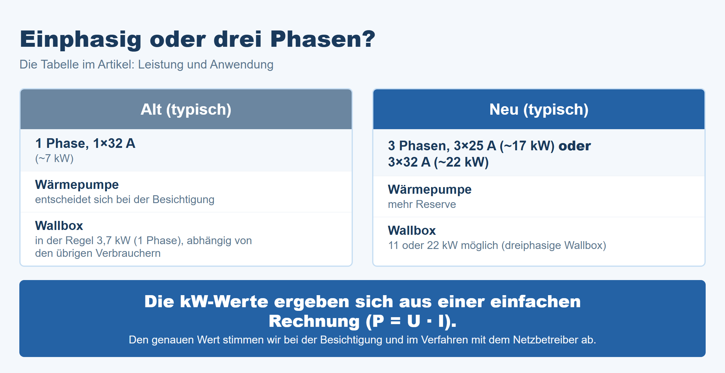 Vergleich einphasiger und dreiphasiger Anschluss — Auswirkung auf Wärmepumpe, Wallbox und interne Elektroinstallation
