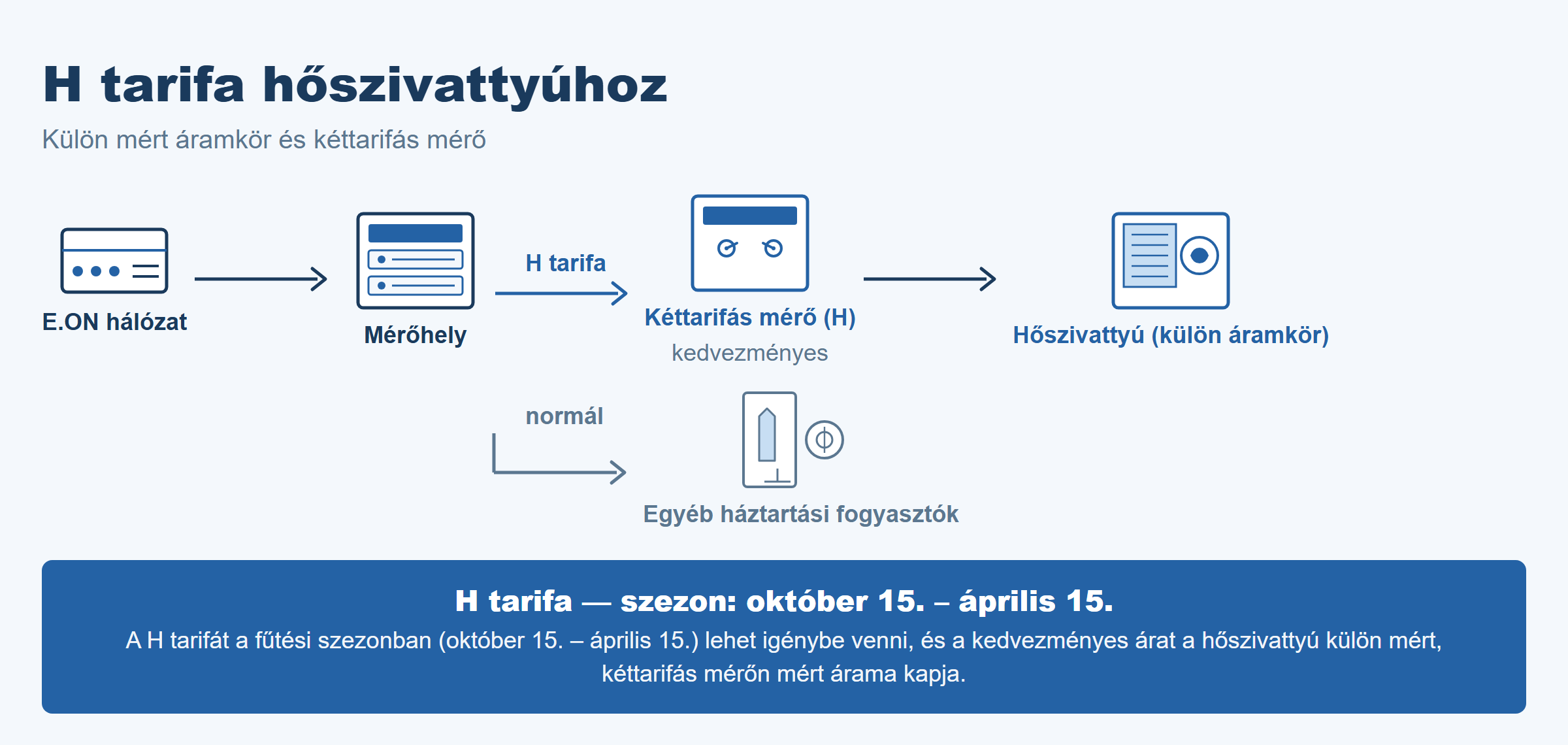 H tarifa hőszivattyúhoz: a kedvezményes tarifa és a fűtési szezon kapcsolata
