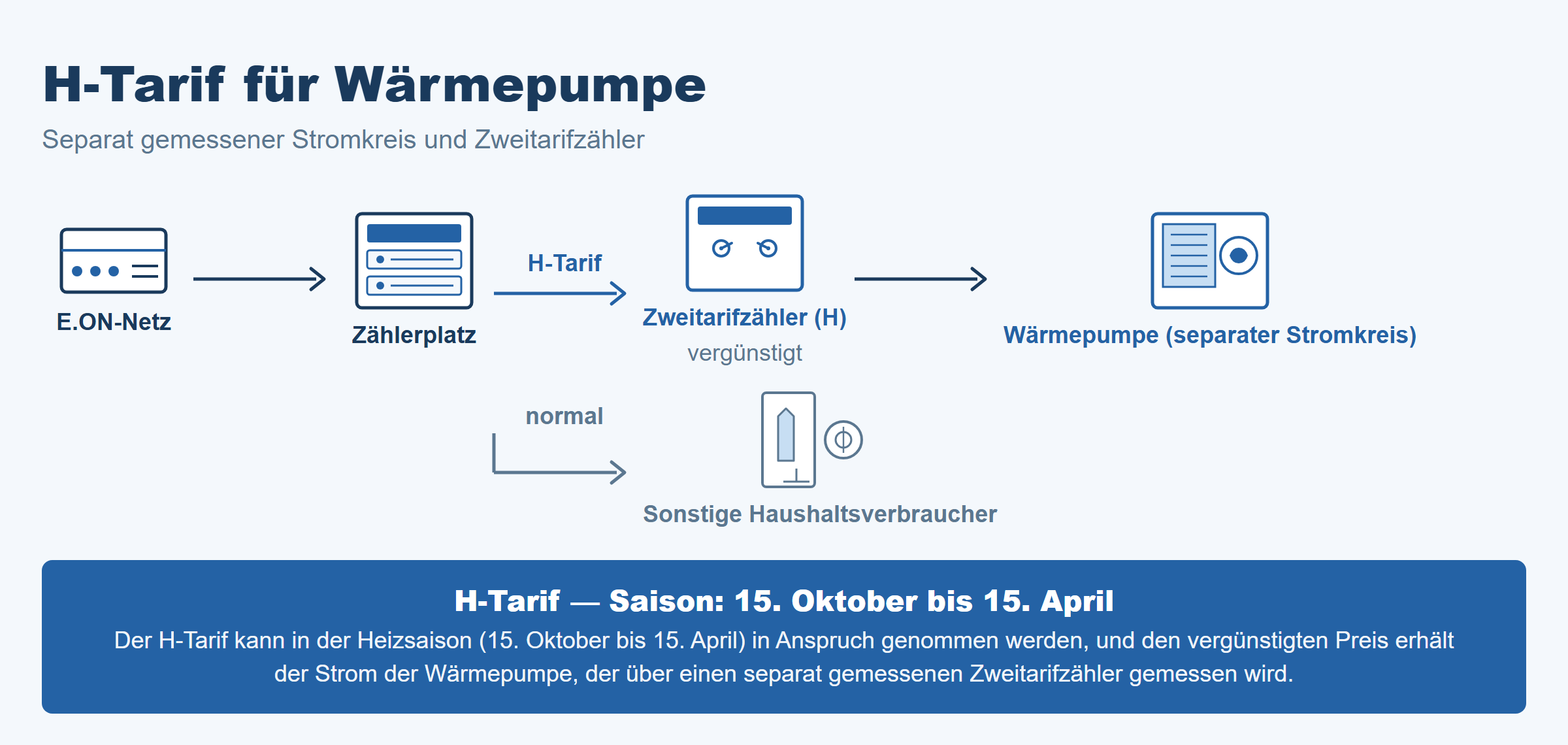 H-Tarif für Wärmepumpen: Verbindung zwischen Vorzugstarif und Heizperiode
