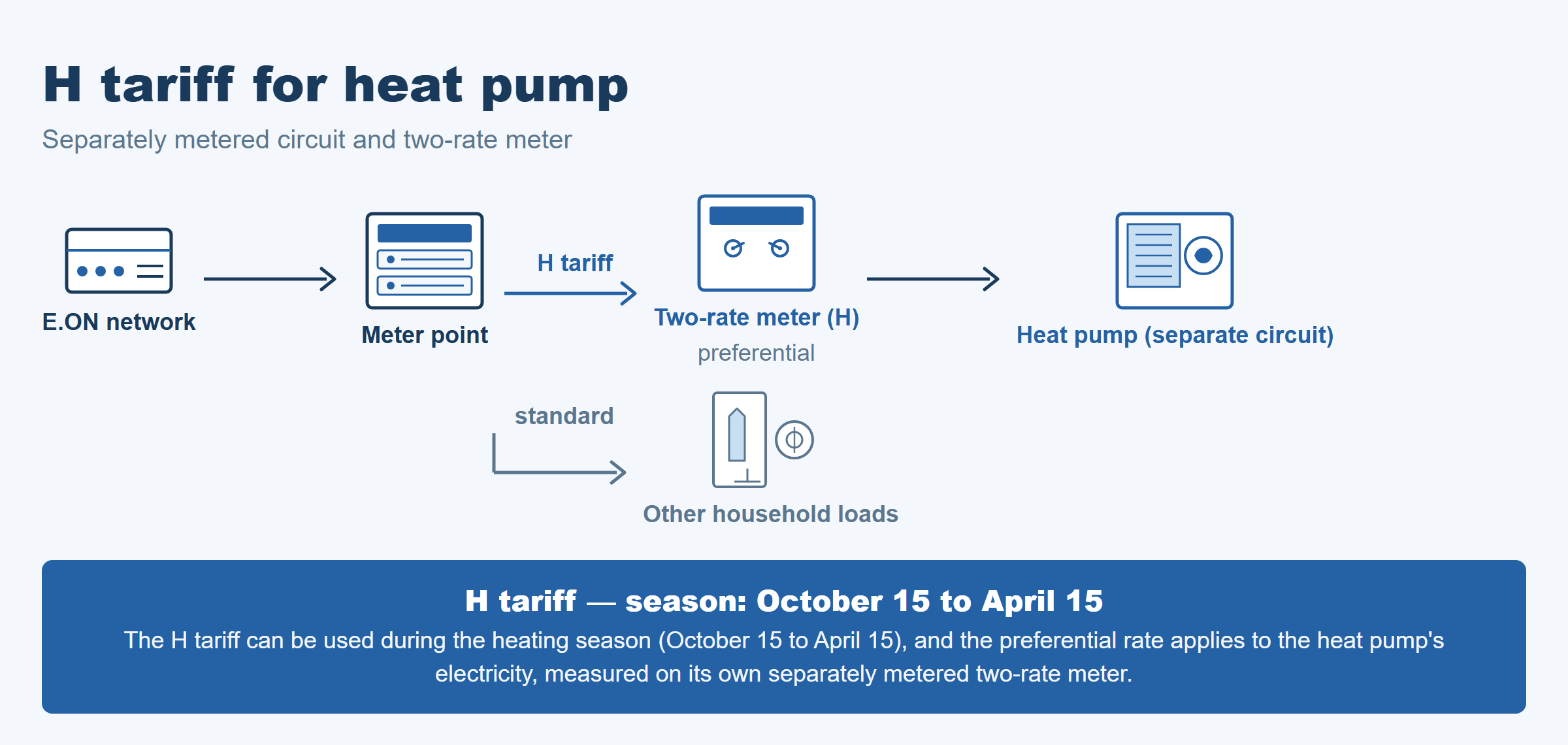 H tariff for heat pumps: connection between the preferential tariff and the heating season