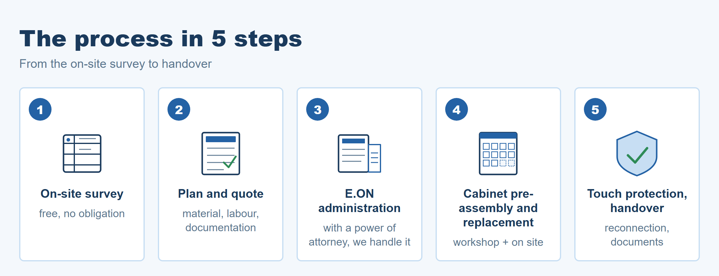 The five steps of the meter-point upgrade: on-site survey, plan and quote, E.ON administration, cabinet pre-assembly and swap, touch-protection inspection