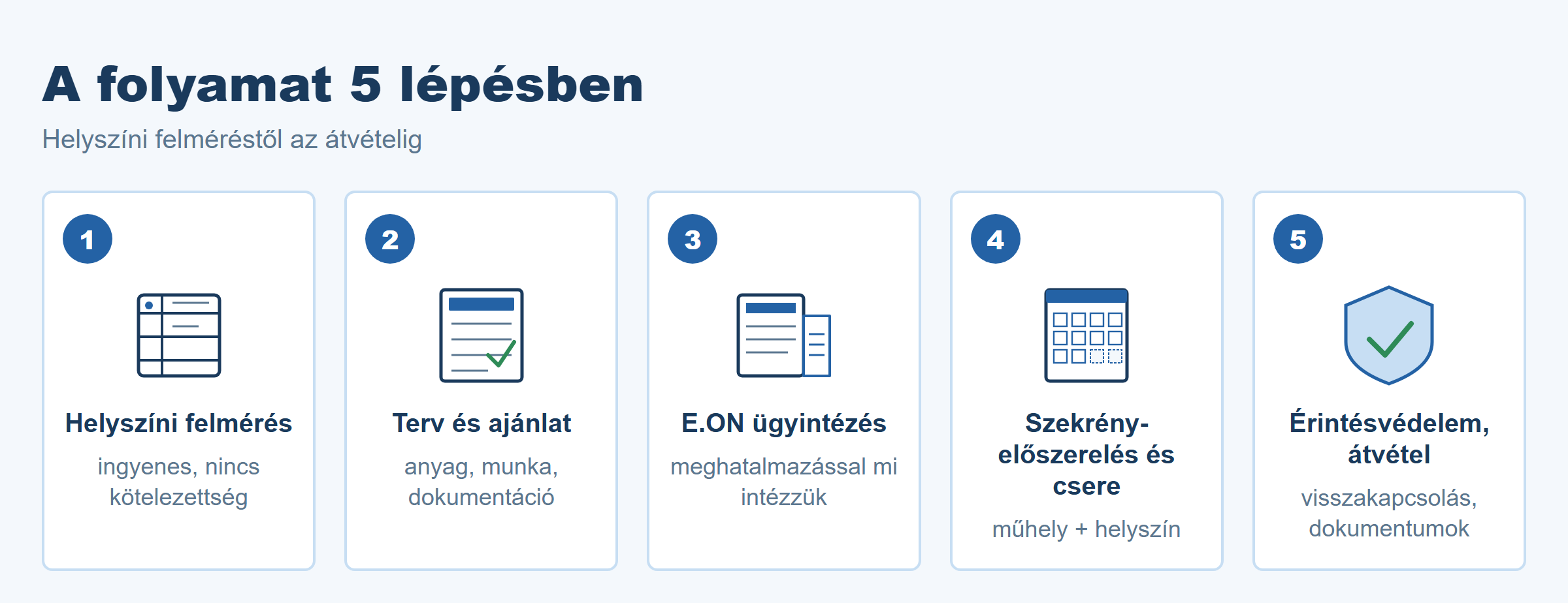 A mérőhely-szabványosítás öt lépése: helyszíni felmérés, terv és ajánlat, E.ON ügyintézés, szekrény-előszerelés és csere, érintésvédelmi felülvizsgálat
