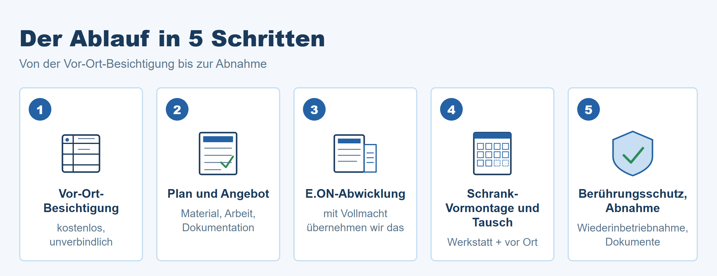 Die fünf Schritte der Zählerplatz-Anpassung: Vor-Ort-Besichtigung, Plan und Angebot, E.ON-Abwicklung, Schrank-Vormontage und Tausch, Berührungs­schutz-Prüfung