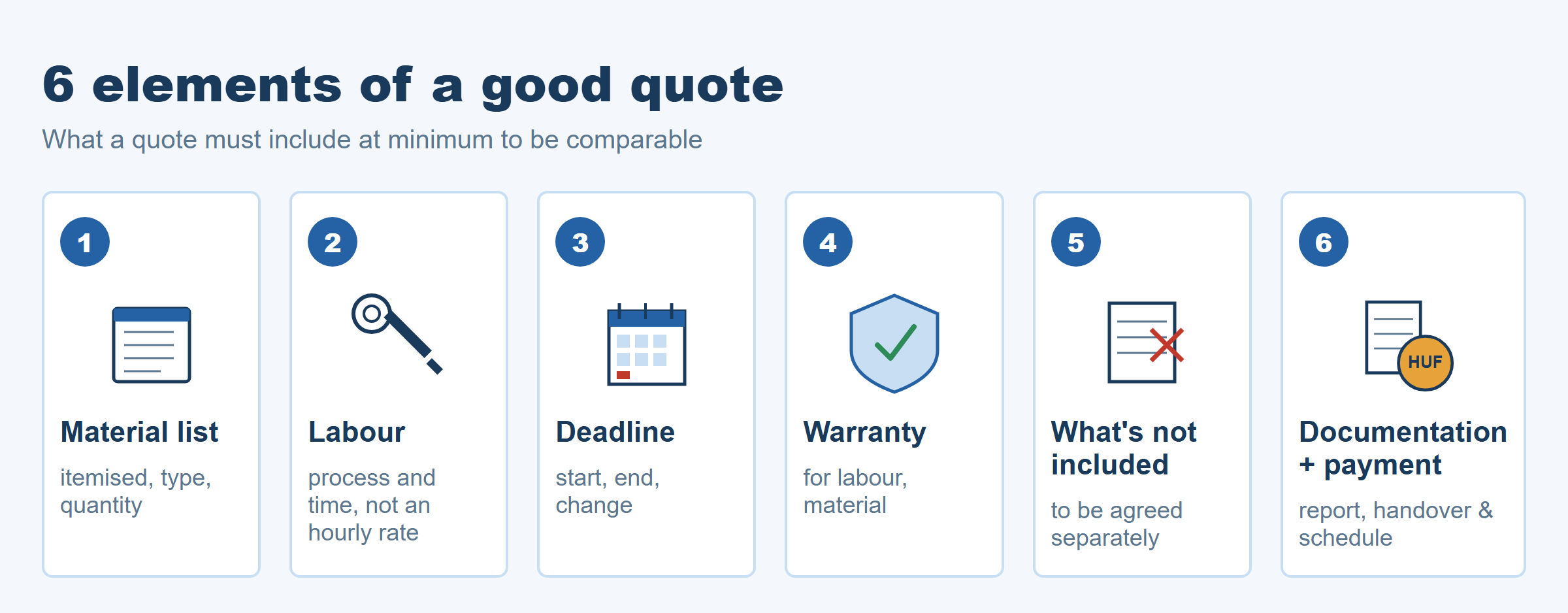 Six elements of a comparable quote — material list, labour, schedule, warranty, exclusions, documentation