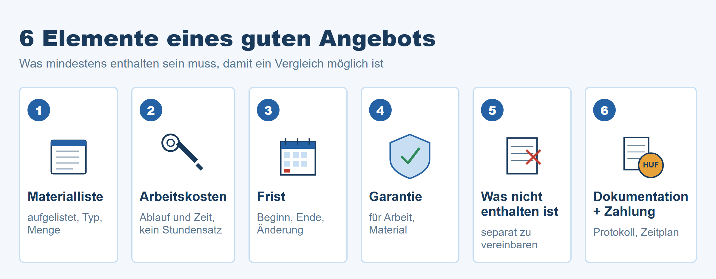 Sechs Elemente eines vergleichbaren Angebots – Materialliste, Arbeitslohn, Termin, Garantie, Ausschlüsse, Dokumentation