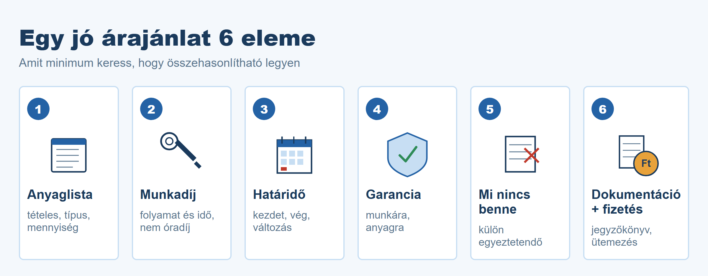 Egy összehasonlítható árajánlat hat eleme — anyaglista, munkadíj, határidő, garancia, kizárások, dokumentáció
