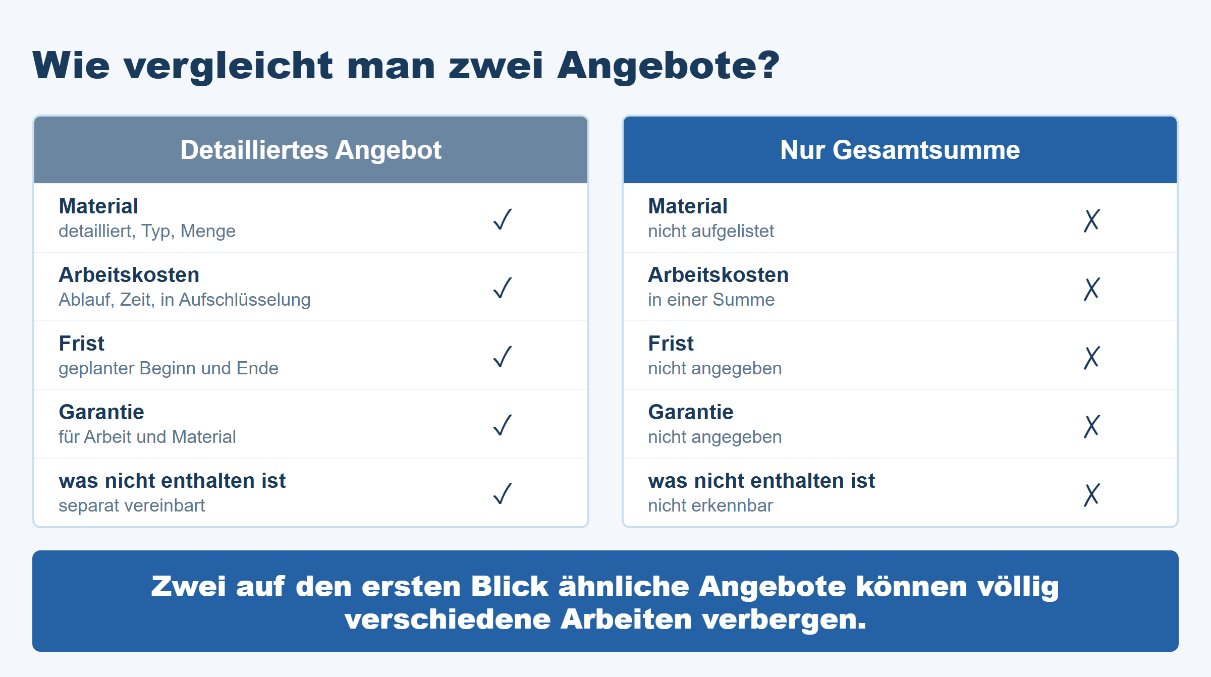 Zwei Angebote im Vergleich – nicht die Endsumme, sondern die Aufschlüsselung zählt