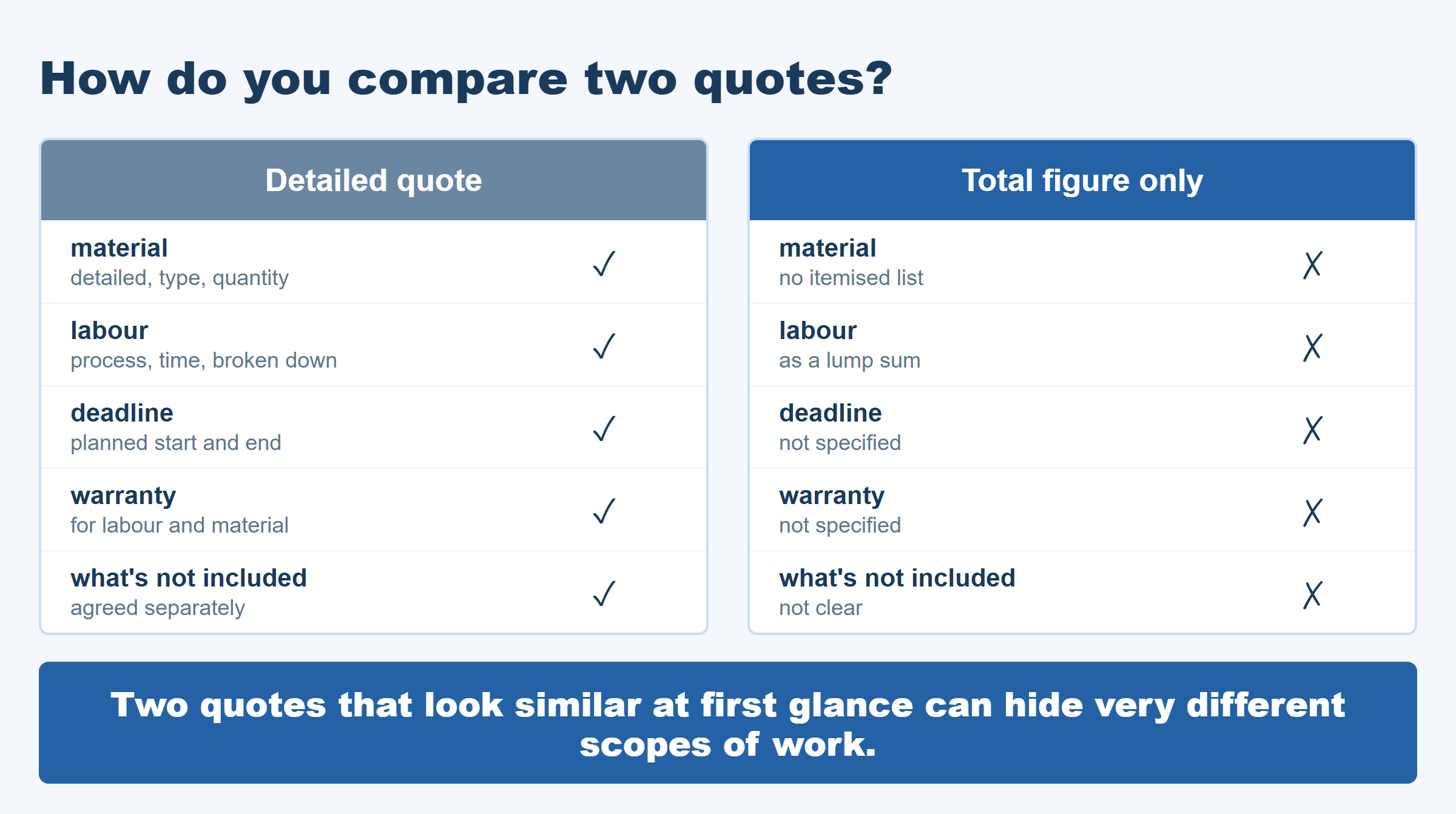 Two quotes side by side — it's the breakdown, not the bottom line, that matters